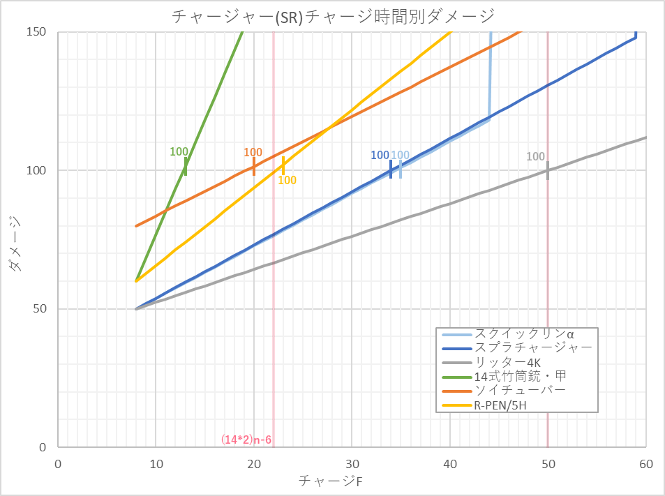 チャージャー(SR)チャージ時間別ダメージ