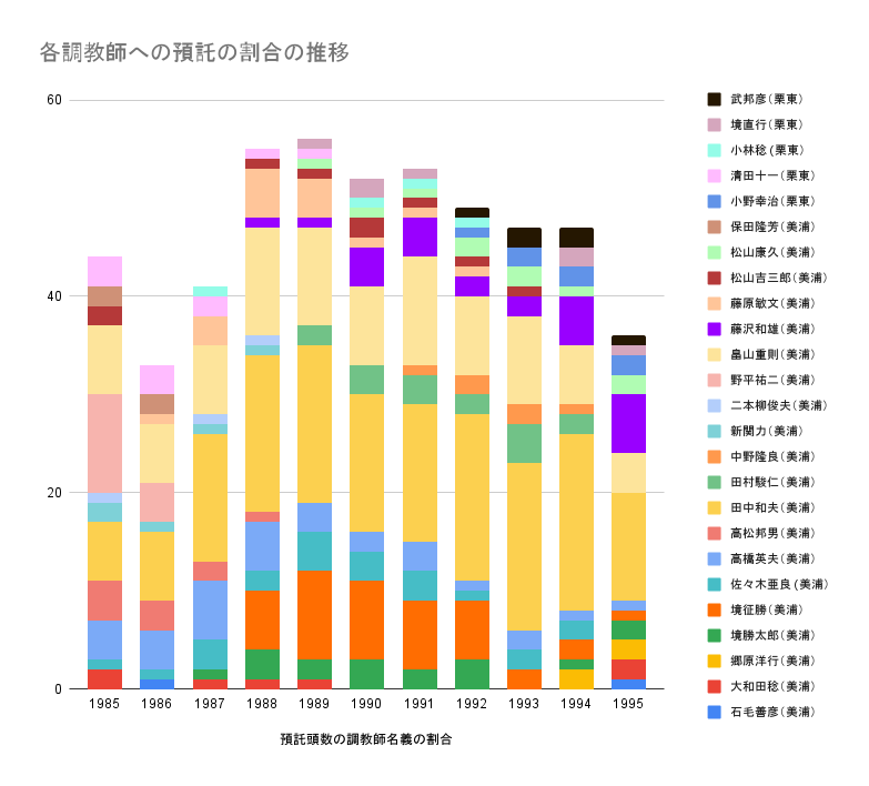 各調教師への預託の割合の推移.png