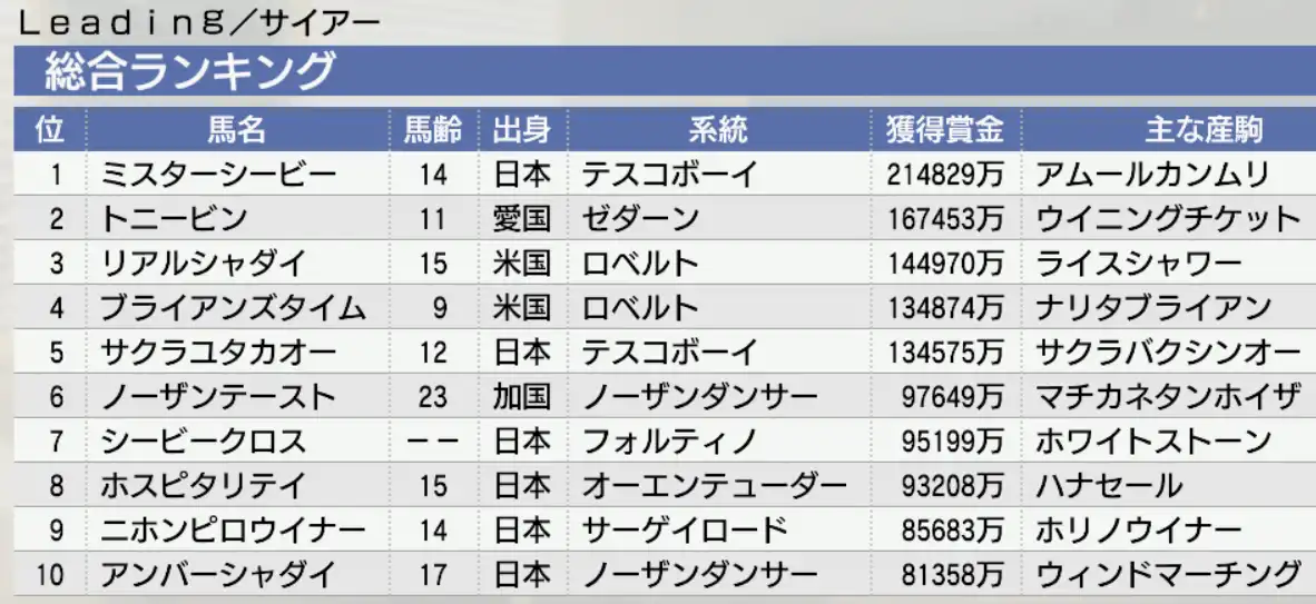 ３冠馬と３冠馬を合わせれば強くなるに決まってます ウイニングポスト9 21 引継ぎエディット有り1984年開始 ｽｯﾍﾟﾝﾍﾟﾝ Wiki