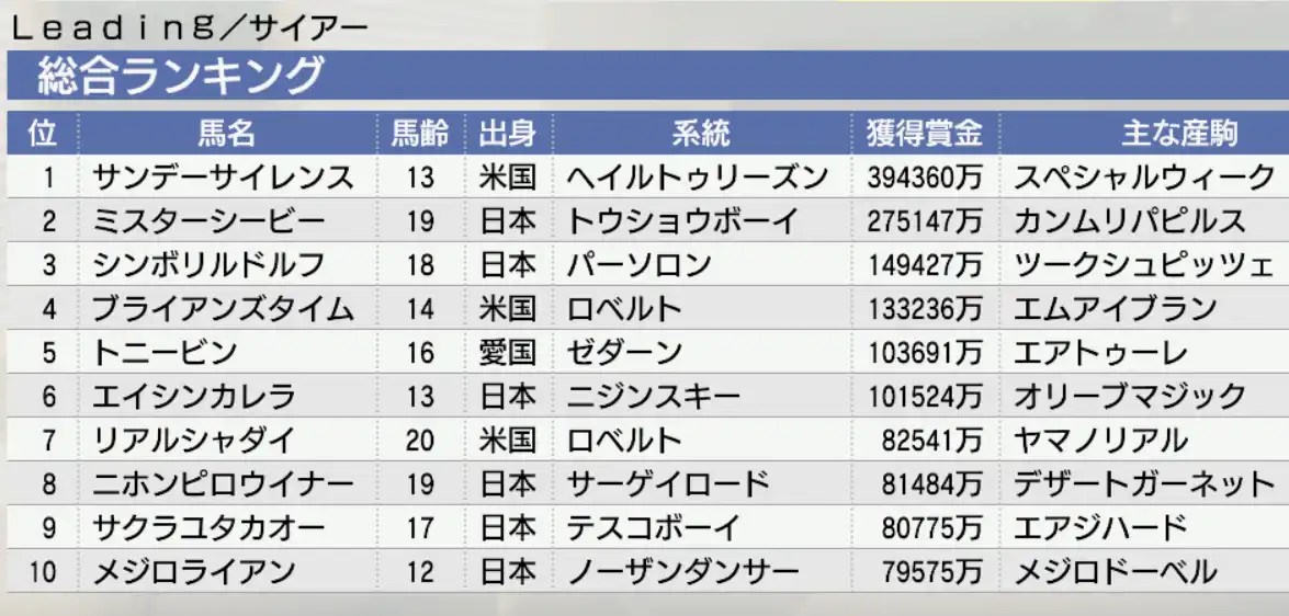 ３冠馬と３冠馬を合わせれば強くなるに決まってます ウイニングポスト9 21 引継ぎエディット有り1984年開始 ｽｯﾍﾟﾝﾍﾟﾝ Wiki