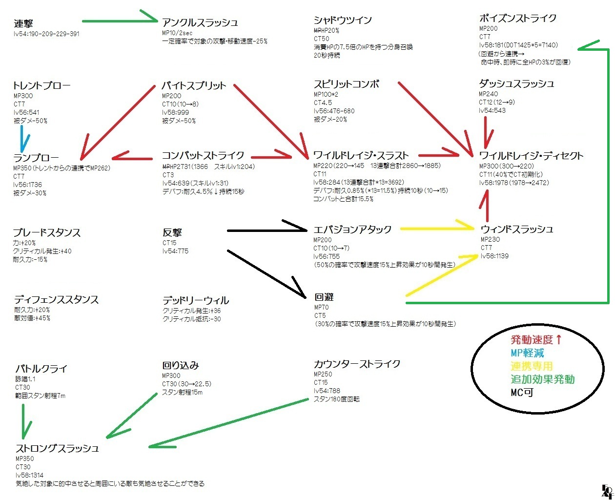 ウォーリアー スキル連携 Tera The Exiled Realm Of Arborea Wiki