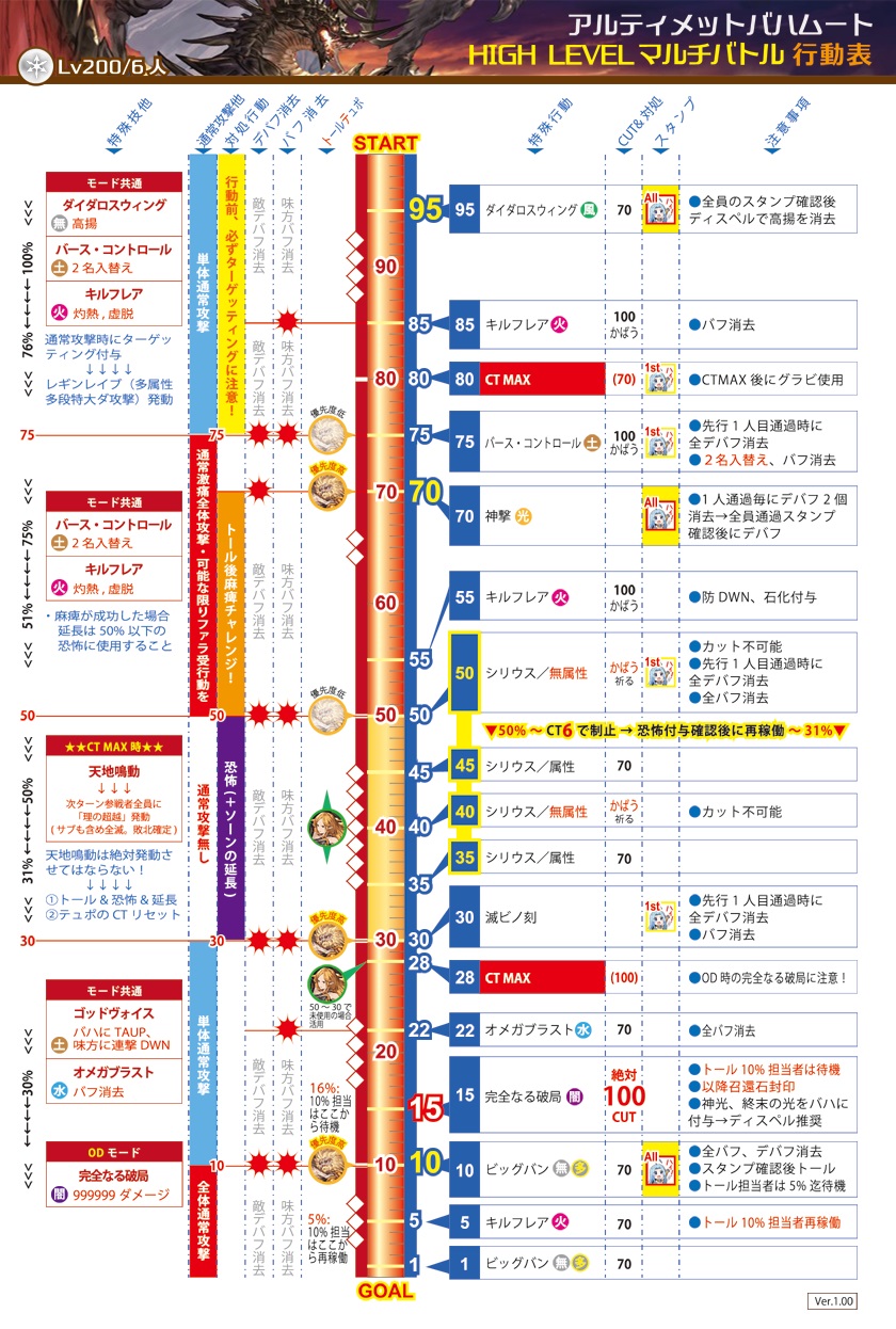 ベルゼバブhl 攻略完全版 行動表 すてらん Note