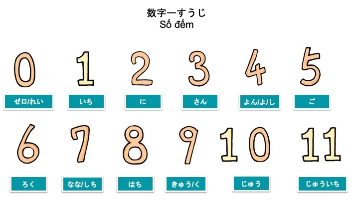 ひらがな付きの数字（０～11）