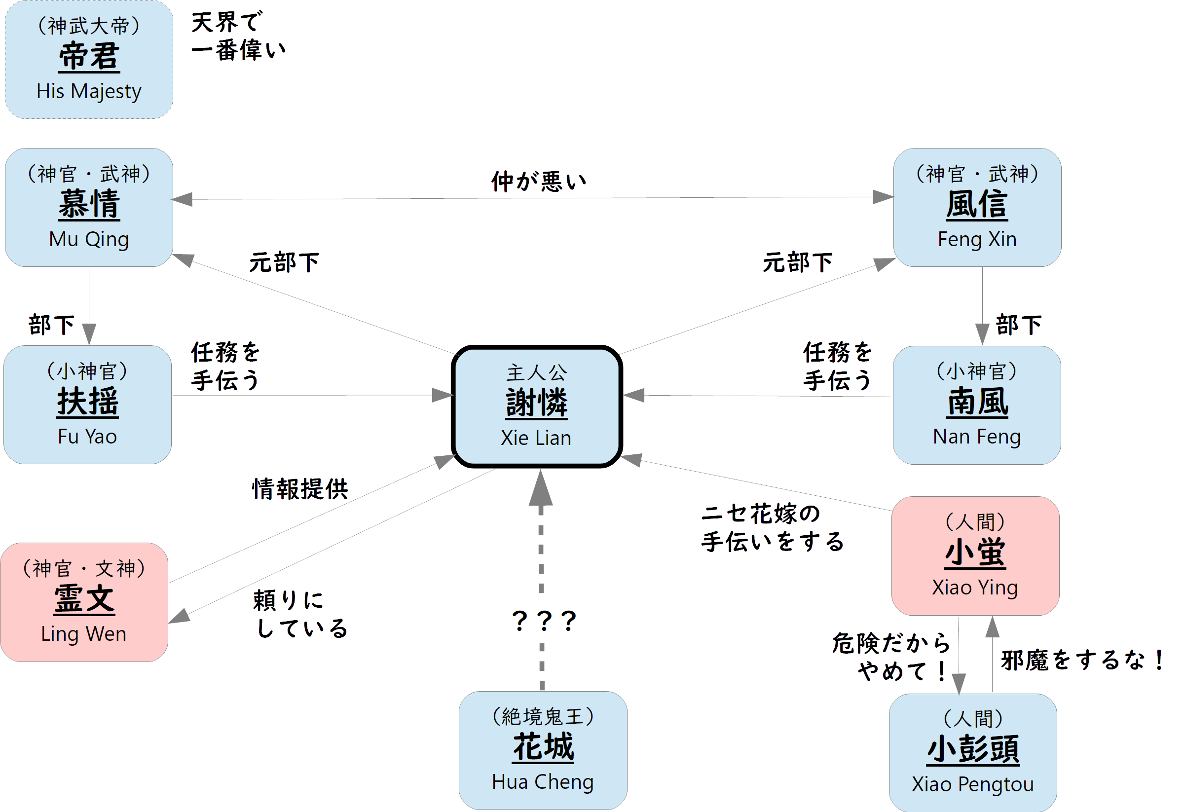 天官賜福アニメ第一話概要 天官賜福用語集 Wiki