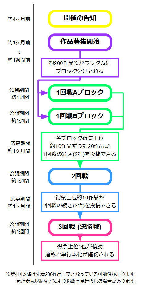 投稿に関してのｑ ａ 裏サンデー連載投稿トーナメント まとめ Wiki