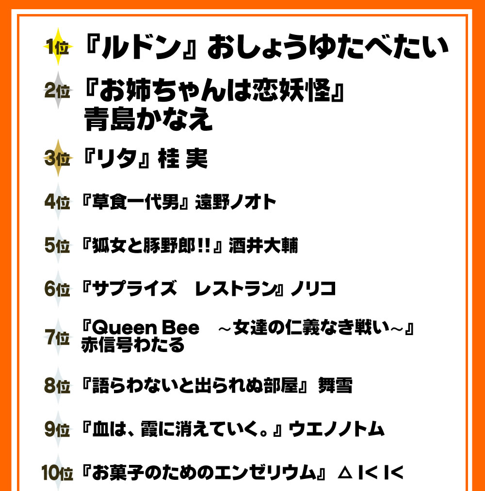 第7回 3回戦進出作品一覧 裏サンデー連載投稿トーナメント まとめ Wiki