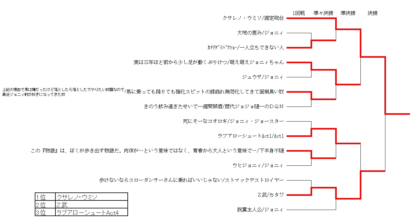 突発大会 Vipでジョジョasb Wiki