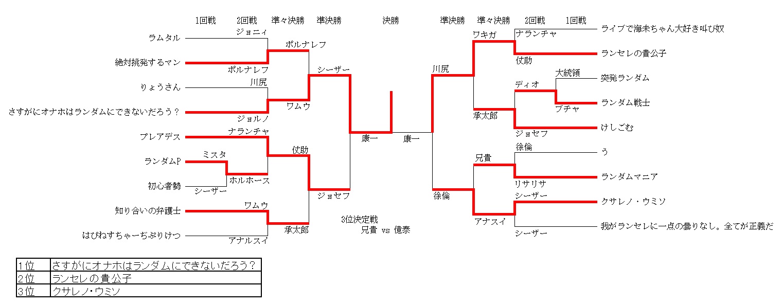 突発大会 Vipでジョジョasb Wiki