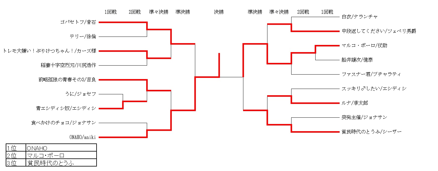 突発大会 Vipでジョジョasb Wiki 突発大会 Vipでジョジョasb Wiki
