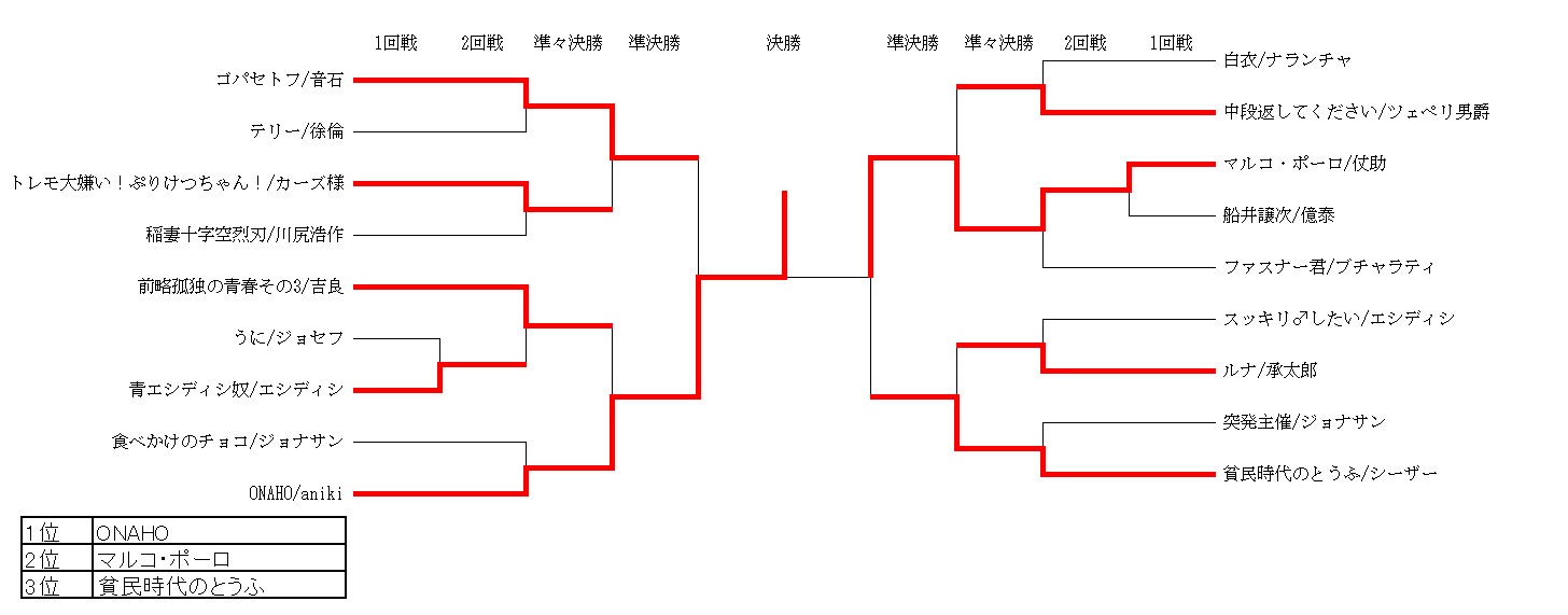 突発大会 Vipでジョジョasb Wiki