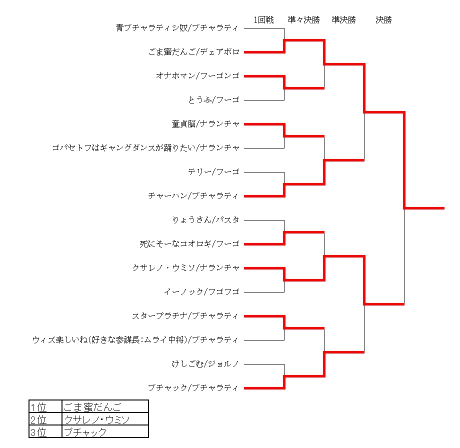 突発大会 Vipでジョジョasb Wiki