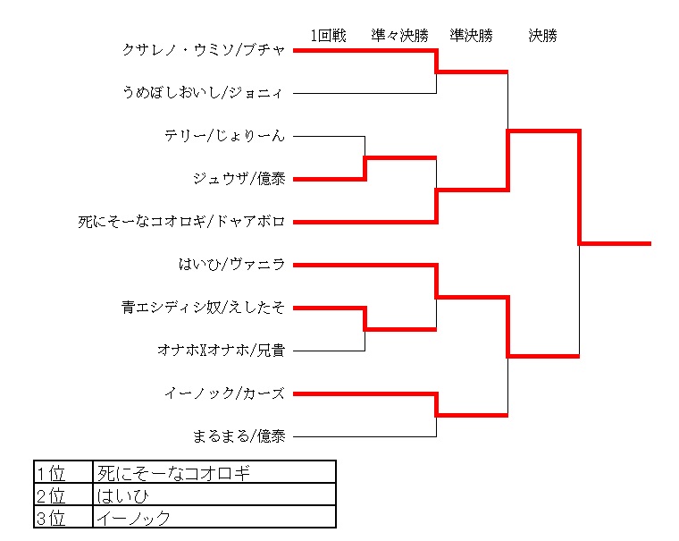 中級者大会 Vipでジョジョasb Wiki