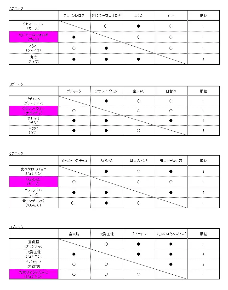 予選結果