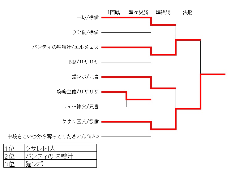 突発大会 Vipでジョジョasb Wiki