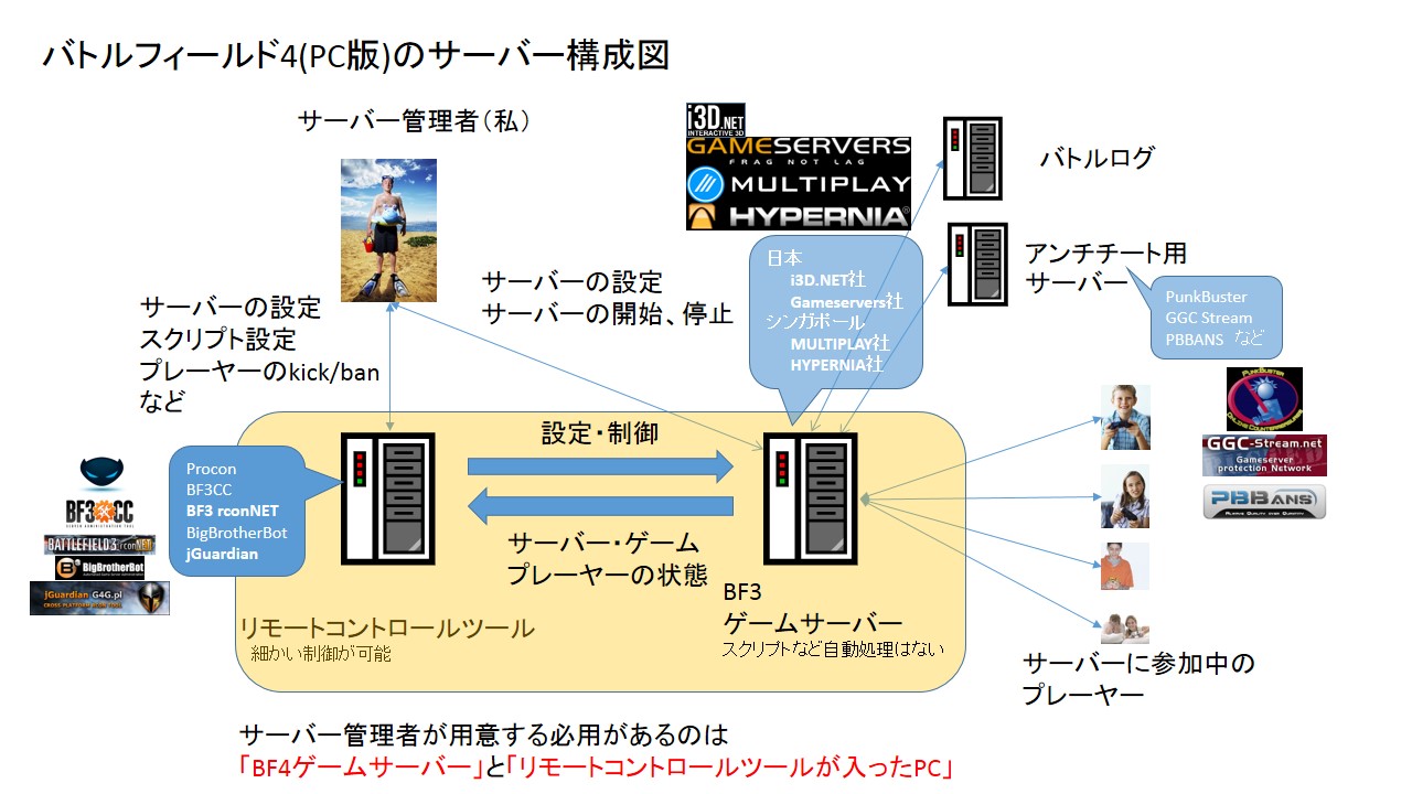 Bf4サーバー入門 Vol Wiki