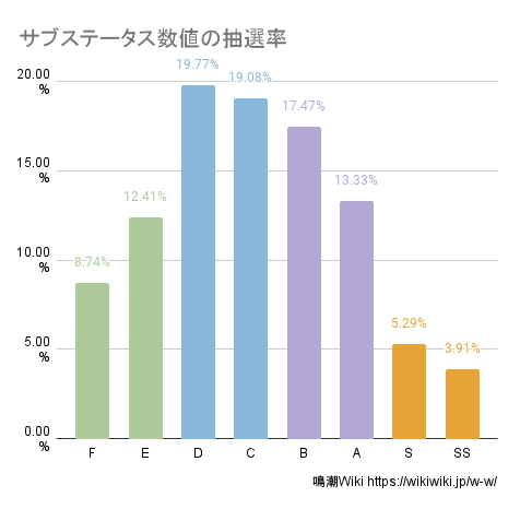 サブステータス数値の抽選率.png