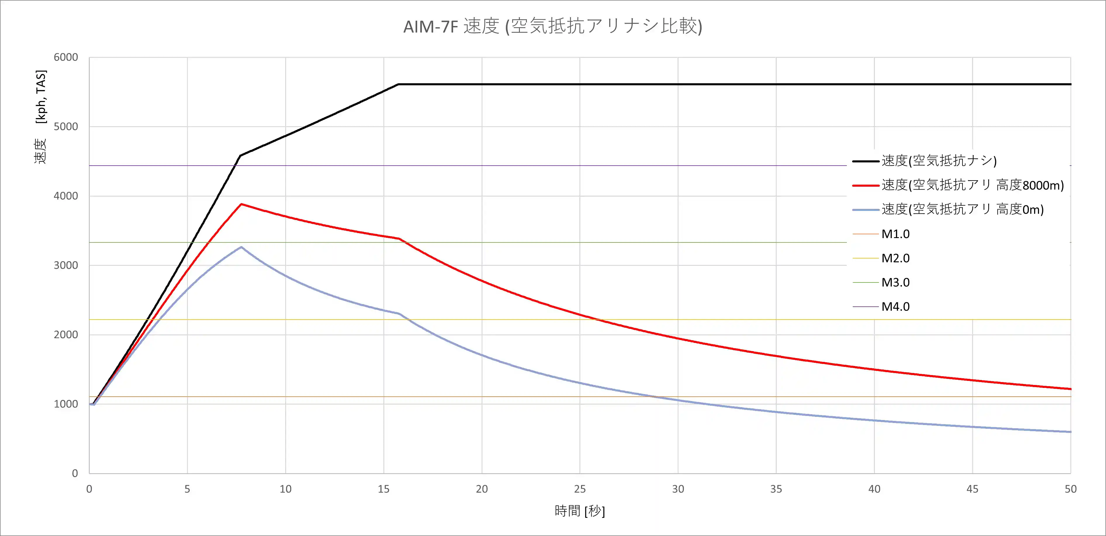 AIM-7F_speed.jpg