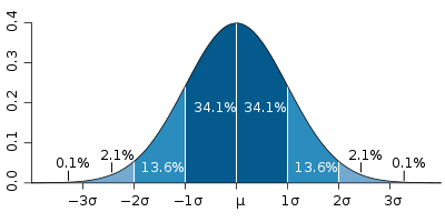 Standard_deviation_diagram.png