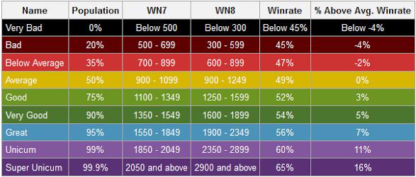 最新 Wn8 Wot 色