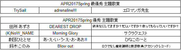 Anime_2017sp_Prize_Music_Result.png