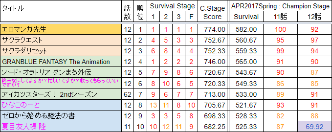 Anime_2017sp_Result_ChampionStage.png